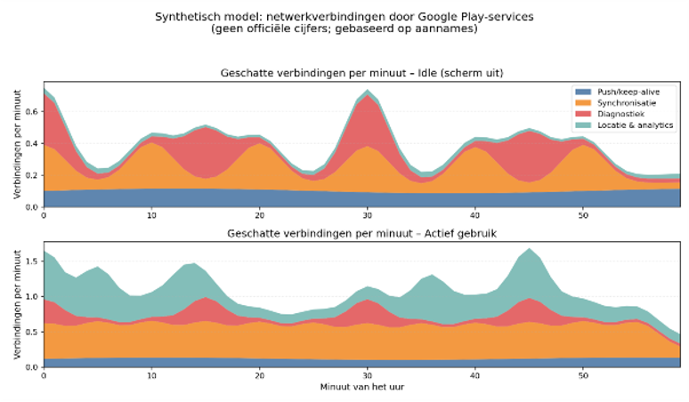 Model van netwerkverbindingen door Google Play-services met de geschatte verbindingen per minuut in idle-modus en bij actief gebruik.