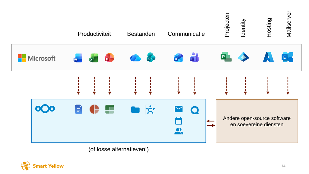 Architectuuroverzicht van Microsoft 365 gecombineerd met Nextcloud en andere open-source oplossingen voor een digitaal soevereine werkomgeving.
